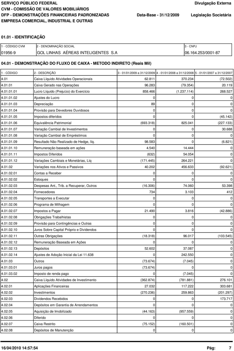 1 - DEMONSTRAÇÃO DO FLUXO DE CAIXA - METODO INDIRETO (Reais Mil) 1 - CÓDIGO 2 - DESCRIÇÃO 3-1/1/29 a 31/12/29 4-1/1/28 a 31/12/28 5-1/1/27 a 31/12/27 4.1 Caixa Líquido Atividades Operacionais 62.