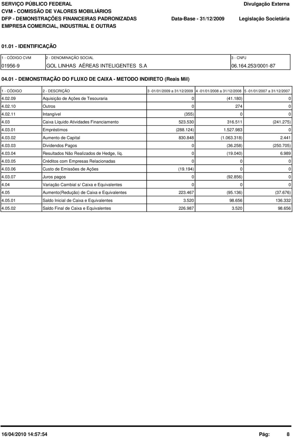 1 - DEMONSTRAÇÃO DO FLUXO DE CAIXA - METODO INDIRETO (Reais Mil) 1 - CÓDIGO 2 - DESCRIÇÃO 3-1/1/29 a 31/12/29 4-1/1/28 a 31/12/28 5-1/1/27 a 31/12/27 4.2.9 Aquisição de Ações de Tesouraria (41.18) 4.