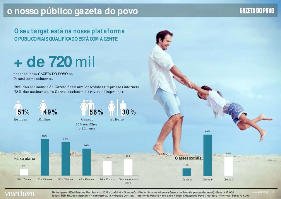 até 24 anos 27% 25% 60% 20% Faixa etária 11% 12% Classes sociais 28% 5% 11% 13 a 17 anos 18 a 29 anos 30 a 39 anos 40 a 49 anos 50 a 59 anos 60 anos ou mais anos Classe A Classe B Classe C Fonte: