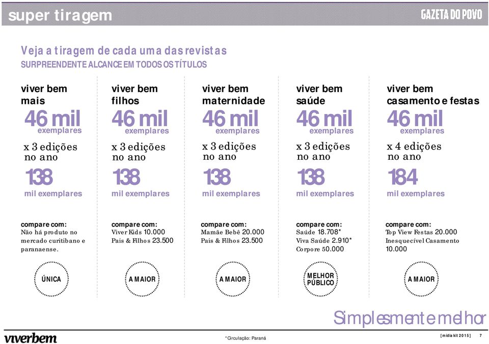 184 mil exemplares mil exemplares mil exemplares mil exemplares mil exemplares compare com: Não há produto no mercado curitibano e paranaense. compare com: Viver Kids 10.000 Pais & Filhos 23.