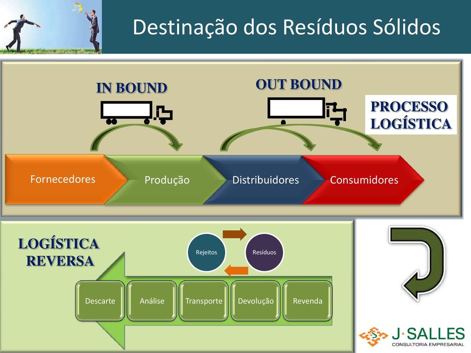 Consumidores LOGÍSTICA REVERSA Rejeitos