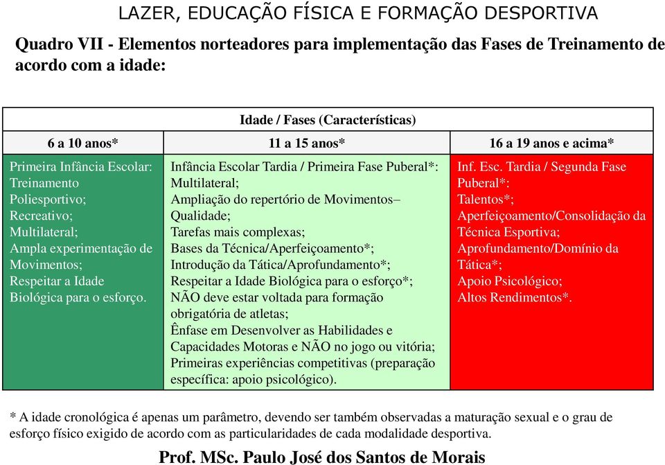 Infância Escolar Tardia / Primeira Fase Puberal*: Multilateral; Ampliação do repertório de Movimentos Qualidade; Tarefas mais complexas; Bases da Técnica/Aperfeiçoamento*; Introdução da