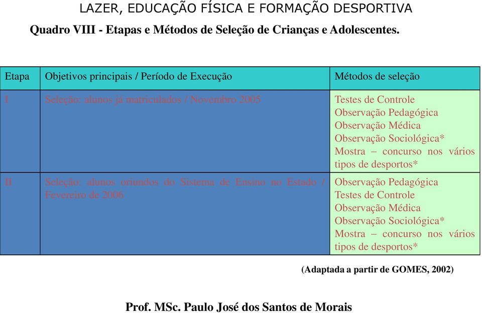 Pedagógica Observação Médica Observação Sociológica* Mostra concurso nos vários tipos de desportos* II Seleção: alunos oriundos do Sistema de Ensino no