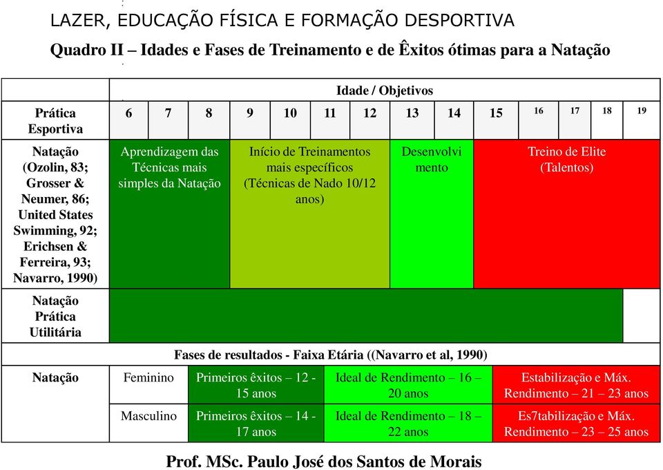 de Treinamentos mais específicos (Técnicas de Nado 10/12 anos) Desenvolvi mento Fases de resultados - Faixa Etária ((Navarro et al, 1990) Natação Feminino Primeiros êxitos 12-15 anos Masculino