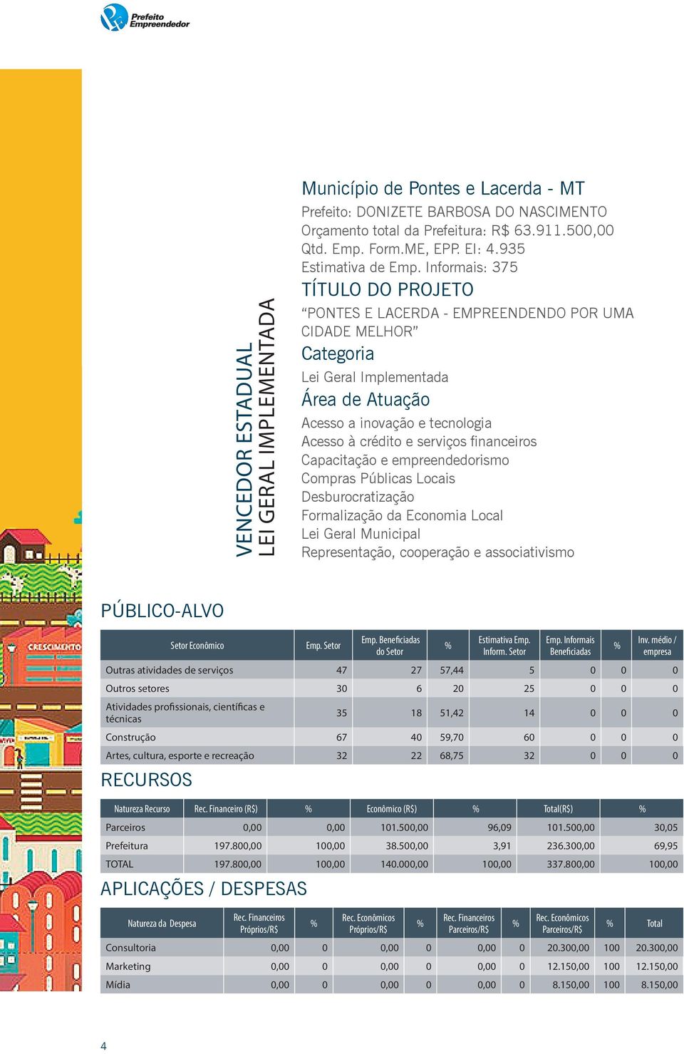 Informais: 375 TÍTULO DO PROJETO PONTES E LACERDA - EMPREENDENDO POR UMA CIDADE MELHOR Categoria Lei Geral Implementada Área de Atuação Acesso a inovação e tecnologia Acesso à crédito e serviços