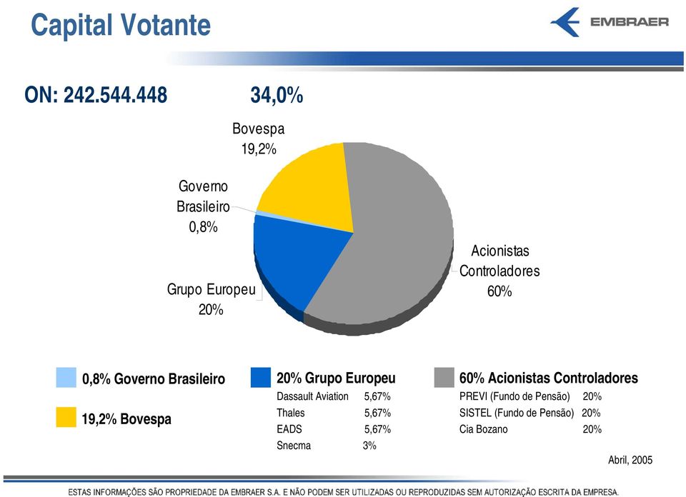Controladores 60% 0,8% Governo Brasileiro 20% Grupo Europeu Dassault Aviation 5,67%