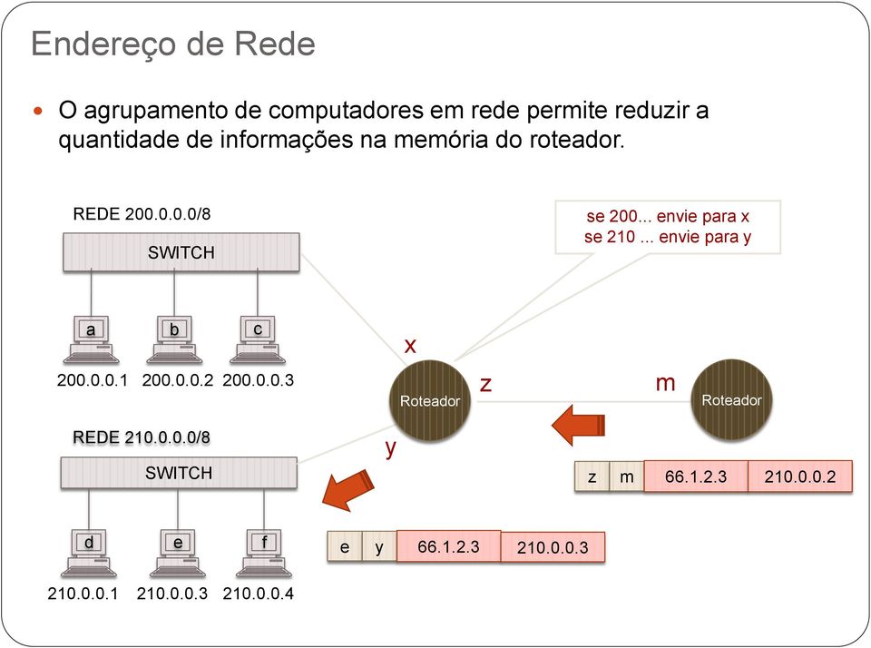 .. envie para y a b c 200.0.0.1 200.0.0.2 200.0.0.3 z m x Roteador Roteador REDE 210.0.0.0/8 SWITCH y z m 66.