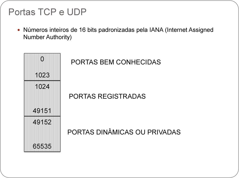 Authority) 0 1023 1024 49151 49152 PORTAS BEM