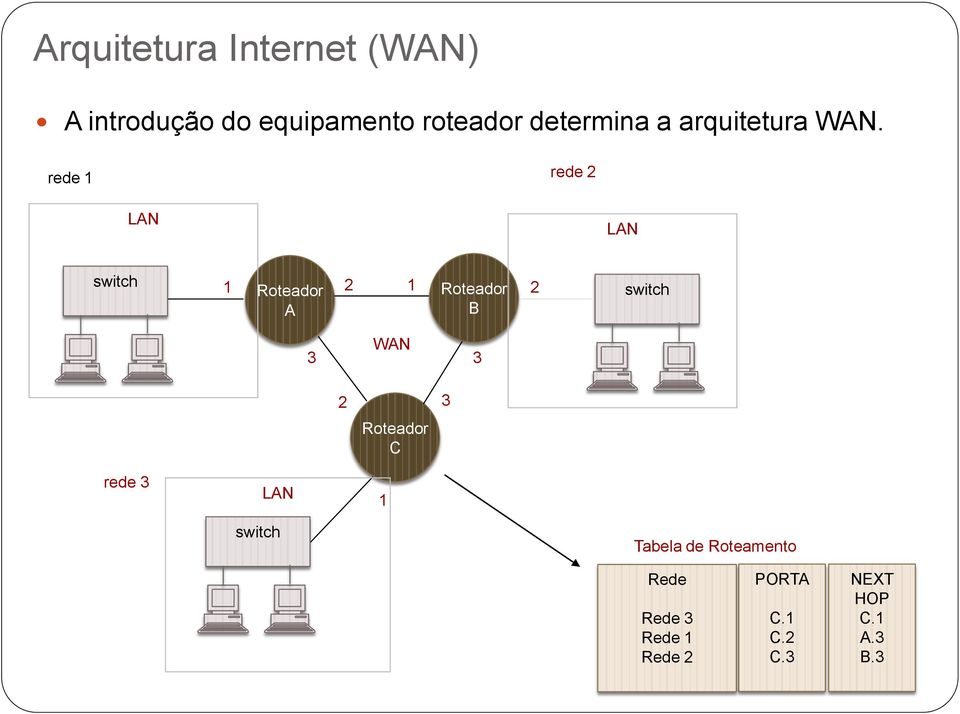 rede 1 rede 2 LAN LAN switch 1 Roteador 2 A 1 Roteador 2 B switch 3 WAN