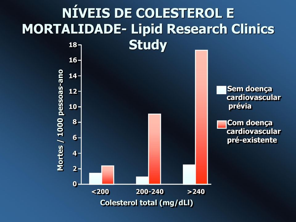 8 6 Sem doença cardiovascular prévia Com doença