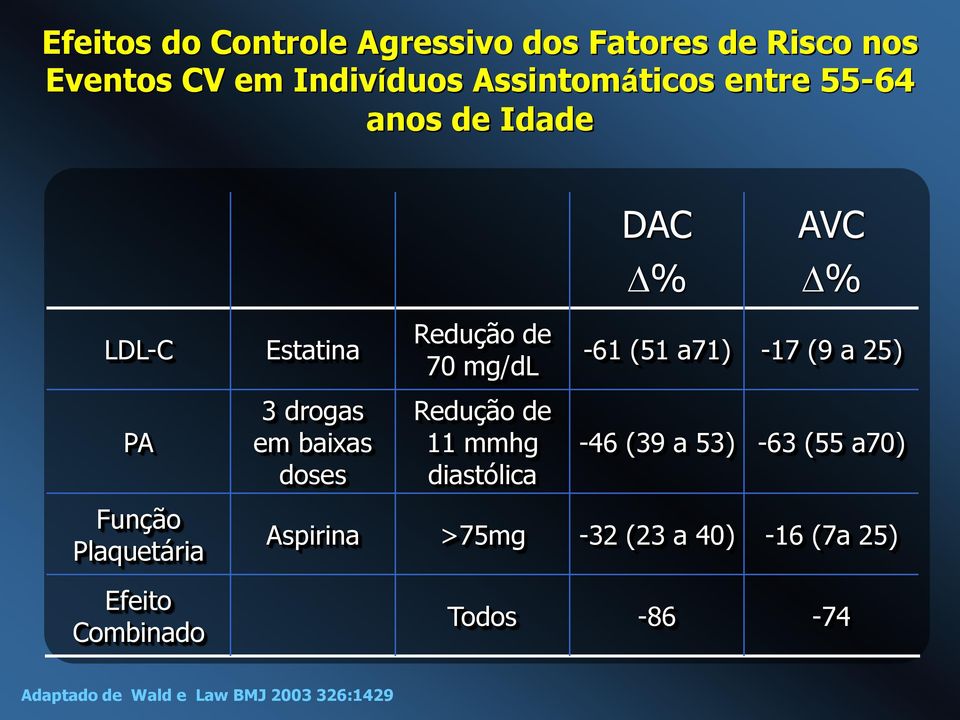 drogas em baixas doses Redução de 11 mmhg diastólica -46 (39 a 53) -63 (55 a70) Função Plaquetária