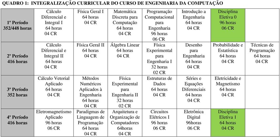 Discreta para Computação Álgebra Linear Física Experimental para II 32 horas 02 CR Arquitetura e Organização de Computadores 64horas Computacional para 96 horas 06 CR Física Experimental para I 32