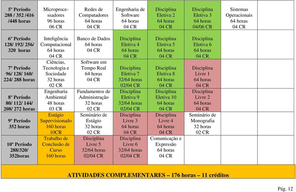 CR Ambiental 48 horas 03 CR Estágio Supervisionado 160 horas 10CR Trabalho de Conclusão de Curso 160 horas Banco de Dados Software em Tempo Real Fundamentos de Administração 32 horas 02 CR Seminário