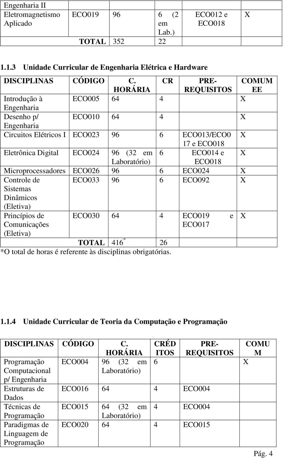 CR PRE- COMUM EE Introdução à ECO005 64 4 X Desenho p/ ECO010 64 4 X Circuitos Elétricos I ECO023 96 6 ECO013/ECO0 X 17 e ECO018 Eletrônica Digital ECO024 96 (32 em 6 ECO014 e X Laboratório) ECO018