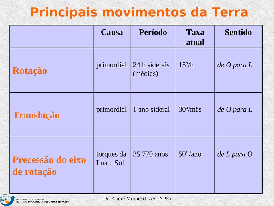 Translação primordial 1 ano sideral 30º/mês de O para L Precessão