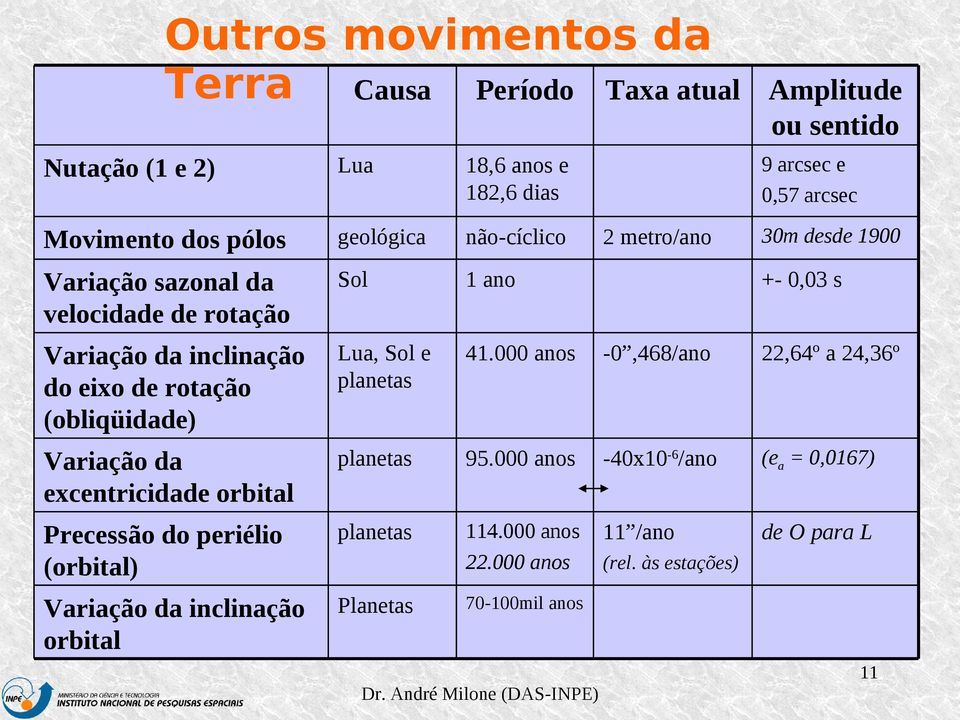 planetas planetas planetas Planetas 18,6 anos e 182,6 dias não-cíclico 1 ano 41.000 anos 95.000 anos 114.000 anos 22.