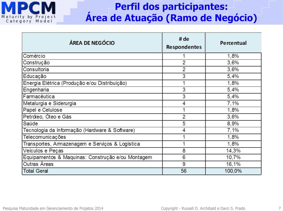 Gerenciamento de Projetos 2014 Copyright