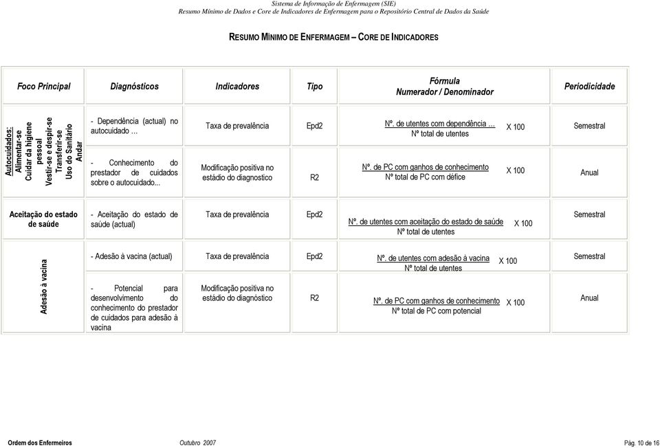 de utentes com dependência estádio do diagnostico R2 Nº.