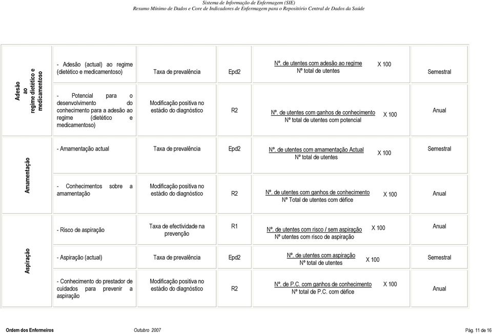 diagnóstico R2 Nº. de utentes com ganhos de conhecimento com potencial Amamentação - Amamentação actual Taxa de prevalência Epd2 Nº.