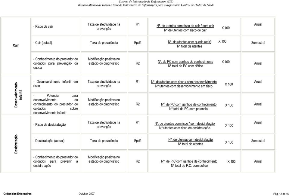 de PC com ganhos de conhecimento Nº total de PC com défice Desenvolvimento infantil - Desenvolvimento infantil em risco - Potencial para desenvolvimento do conhecimento do prestador de cuidados sobre