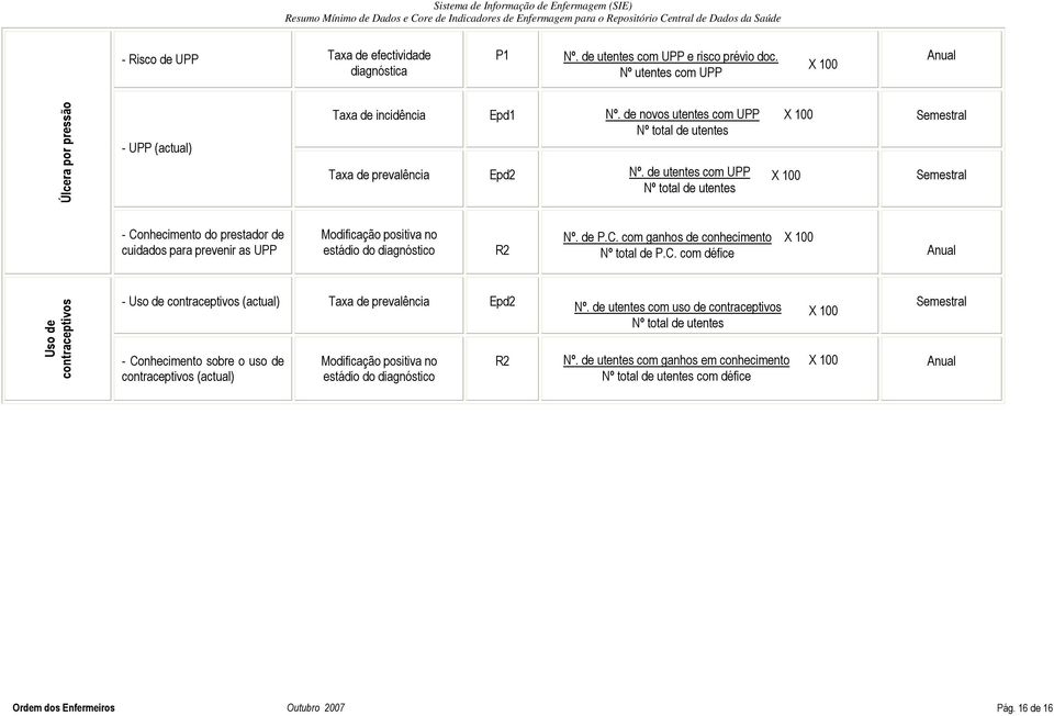 C. com défice Uso de contraceptivos - Uso de contraceptivos (actual) Taxa de prevalência Epd2 Nº.