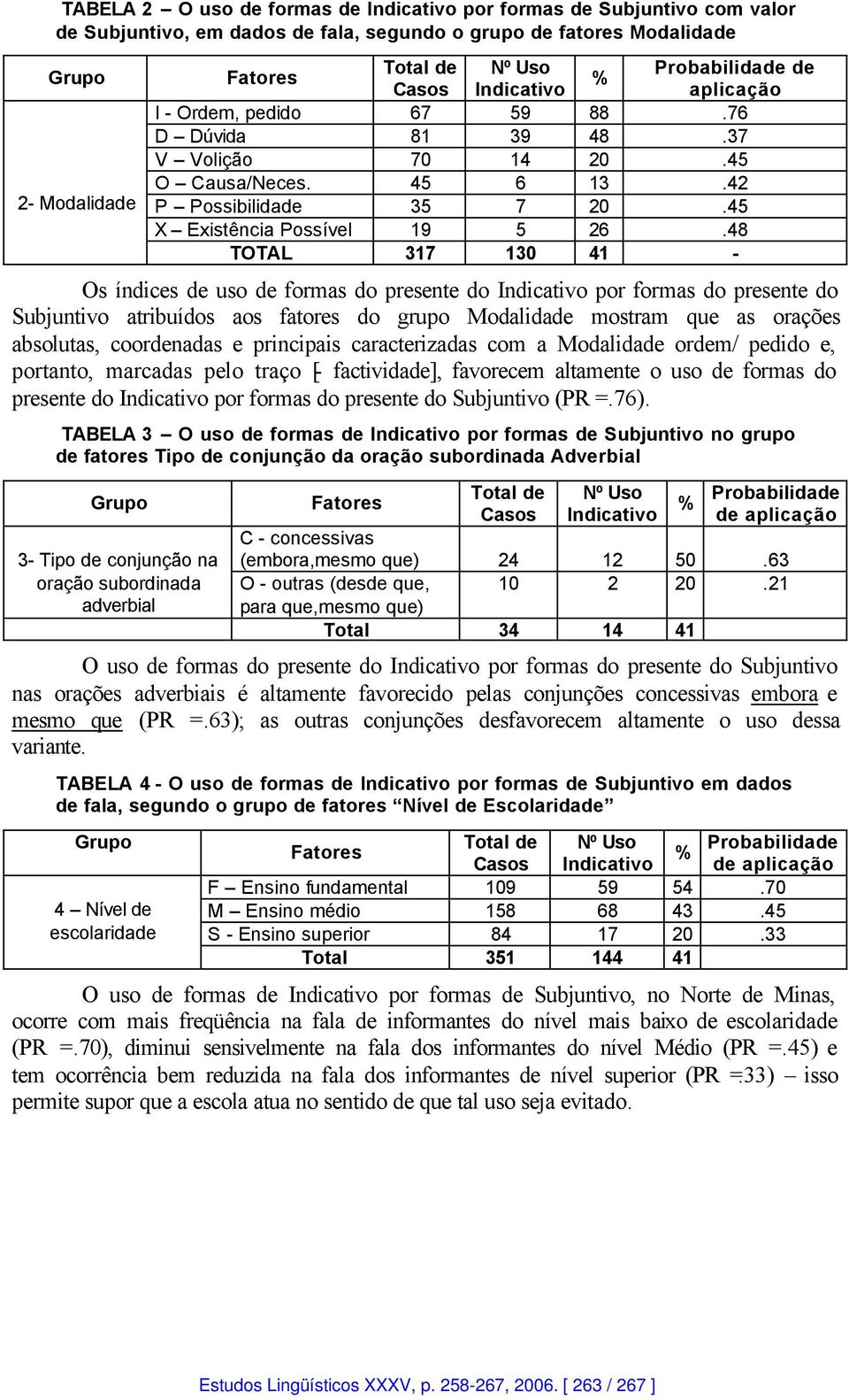 48 TOTAL 317 130 41 - Os índices de uso de formas do presente do Indicativo por formas do presente do Subjuntivo atribuídos aos fatores do grupo Modalidade mostram que as orações absolutas,