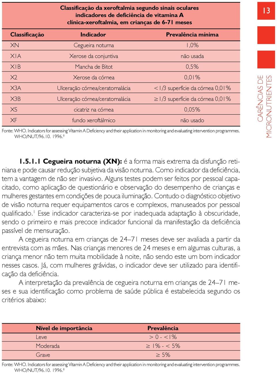 córnea/ceratomalácia 1/3 superfície da córnea 0,01% XS cicatriz na córnea 0,05% XF fundo xeroftálmico não usado Fonte: WHO.