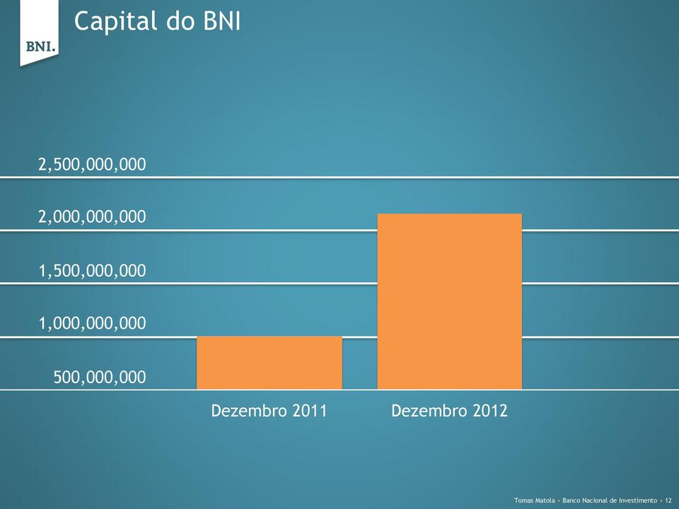 1,000,000,000 500,000,000 Dezembro 2011