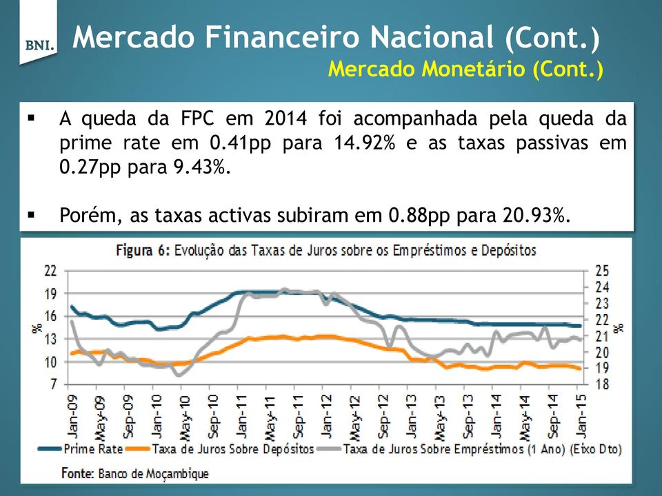 rate em 0.41pp para 14.92% e as taxas passivas em 0.