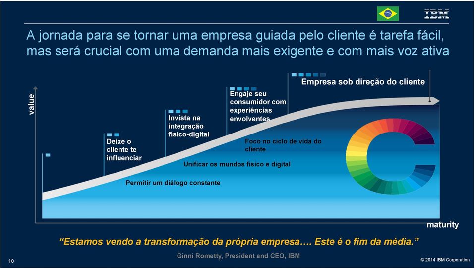 envolventes Foco no ciclo de vida do cliente Unificar os mundos fisico e digital Empresa sob direção do cliente Permitir um