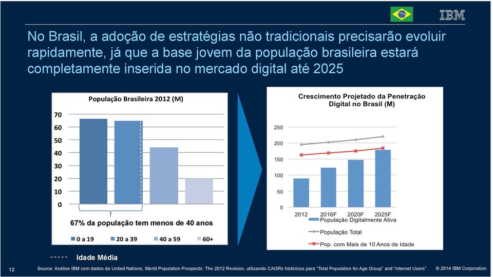 população tem menos de 40 anos 0"a"19" 20"a"39" 40"a"59" 60+" Idade Média 12 Source: Análise IBM com dados da United Nations,