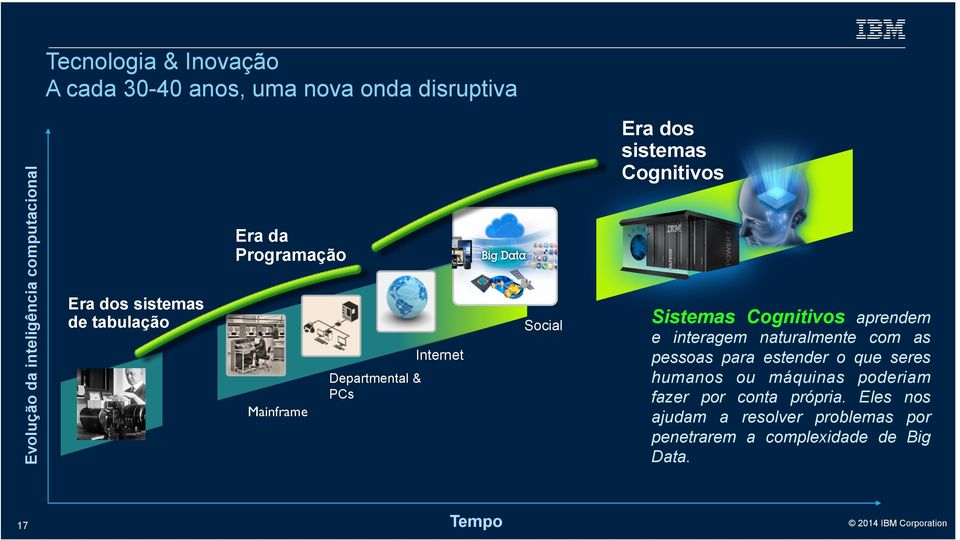 Sistemas Cognitivos aprendem e interagem naturalmente com as pessoas para estender o que seres humanos ou máquinas