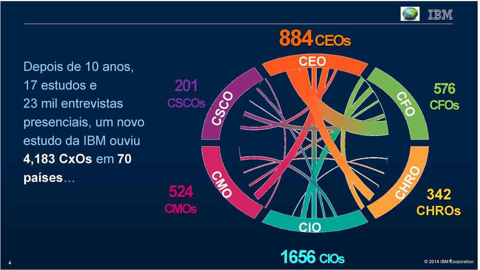 ouviu 4,183 CxOs em 70 países 524 CMOs 342 CHROs CIO 4 1656 CIOs