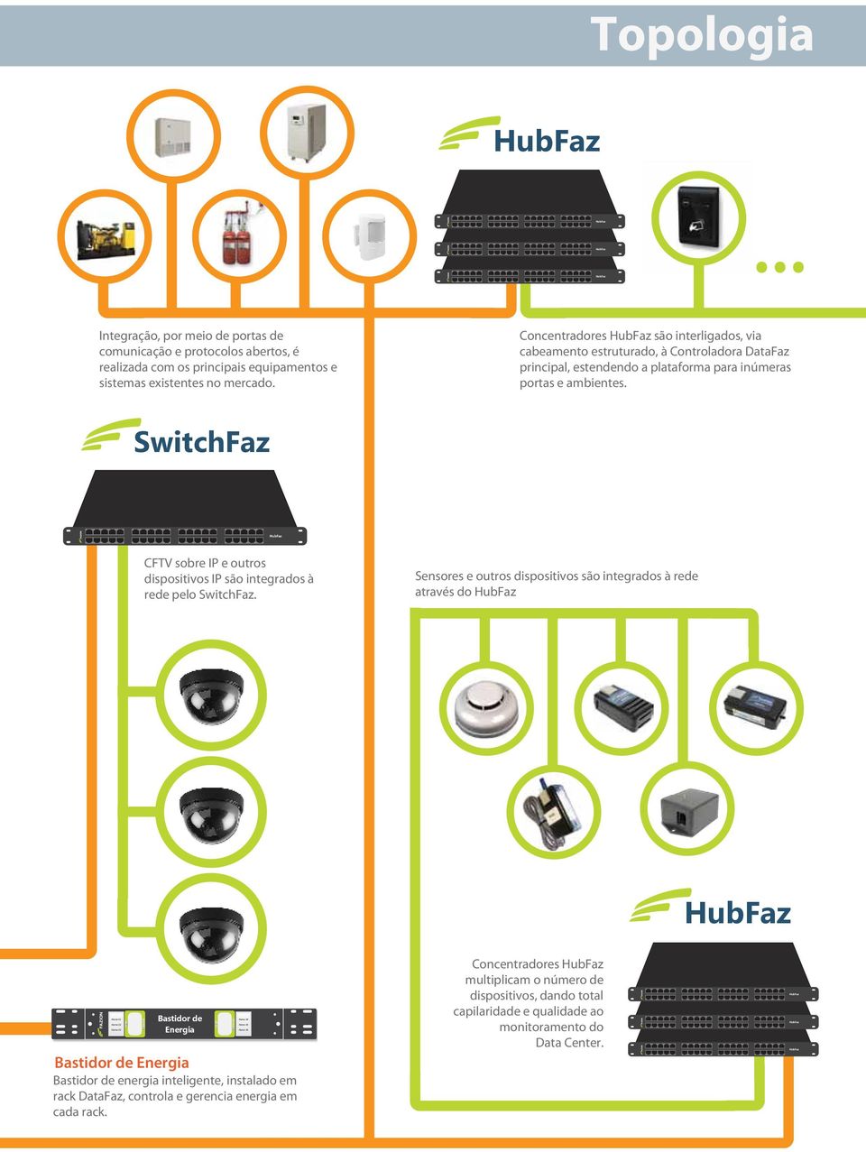 SwitchFaz CFTV sobre IP e outros dispositivos IP são integrados à rede pelo SwitchFaz.