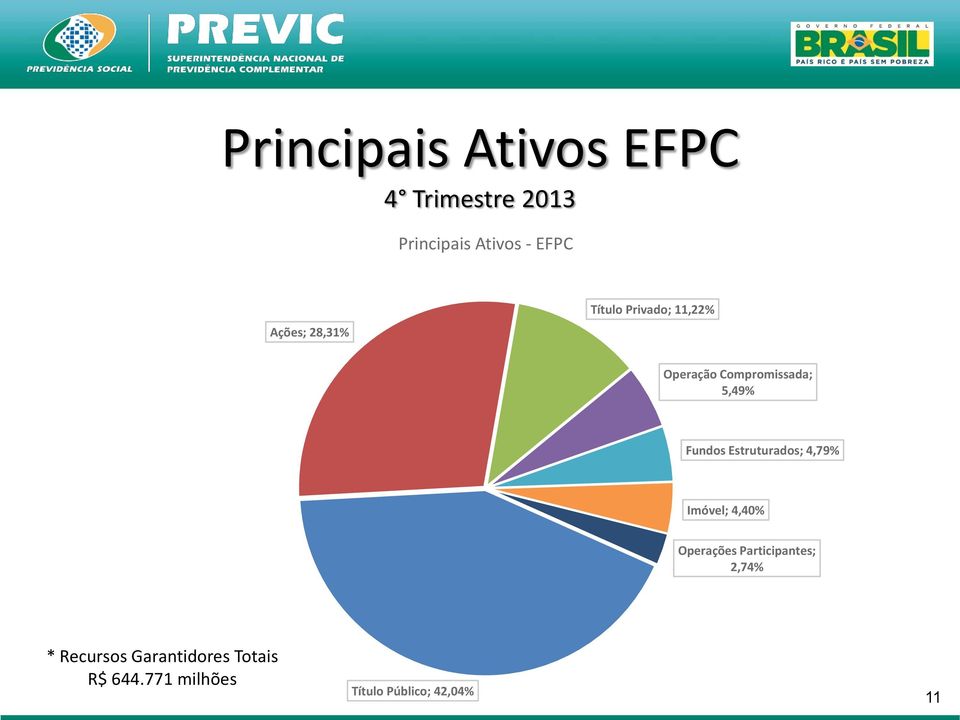 Fundos Estruturados; 4,79% Imóvel; 4,40% Operações Participantes;