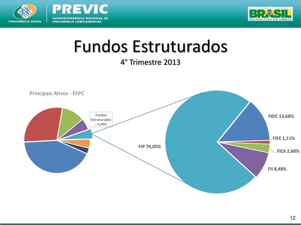 Estruturados ; 4,79% FIDC 13,68% FIP