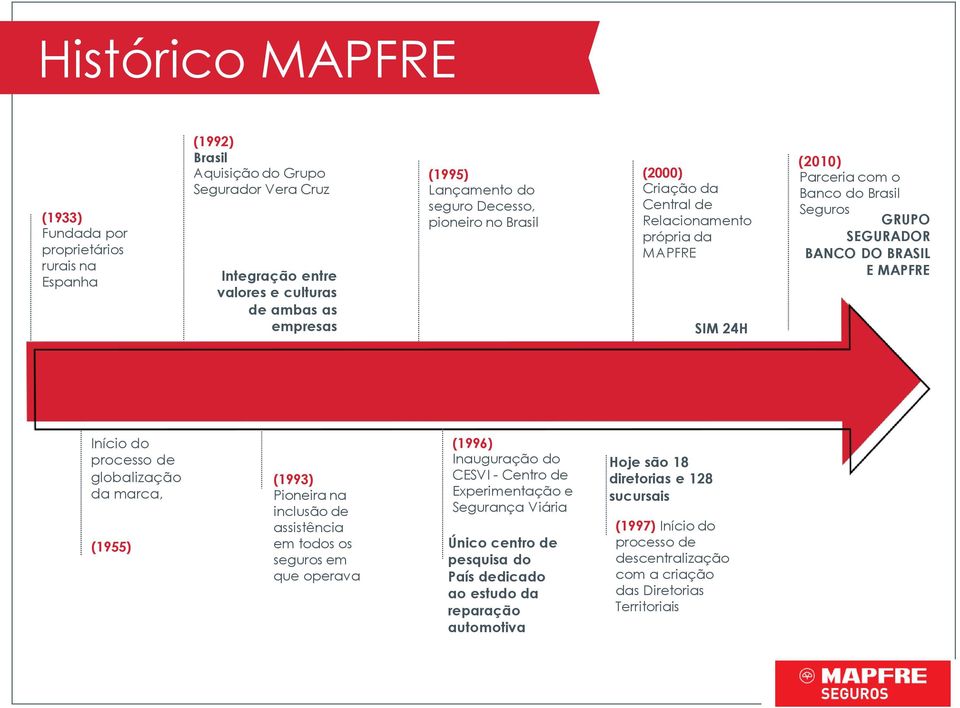 do processo de globalização da marca, (1955) (1993) Pioneira na inclusão de assistência em todos os seguros em que operava (1996) Inauguração do CESVI - Centro de Experimentação e Segurança Viária