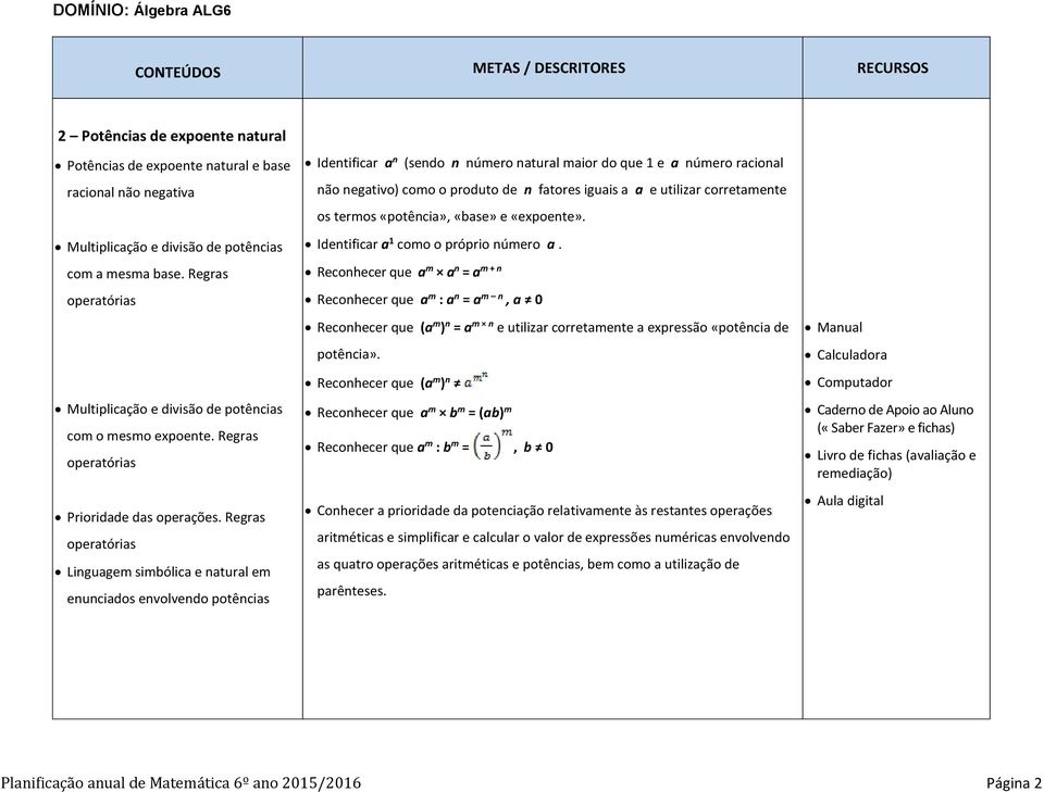 Regras operatórias Linguagem simbólica e natural em enunciados envolvendo potências Identificar a n (sendo n número natural maior do que 1 e a número racional não negativo) como o produto de n