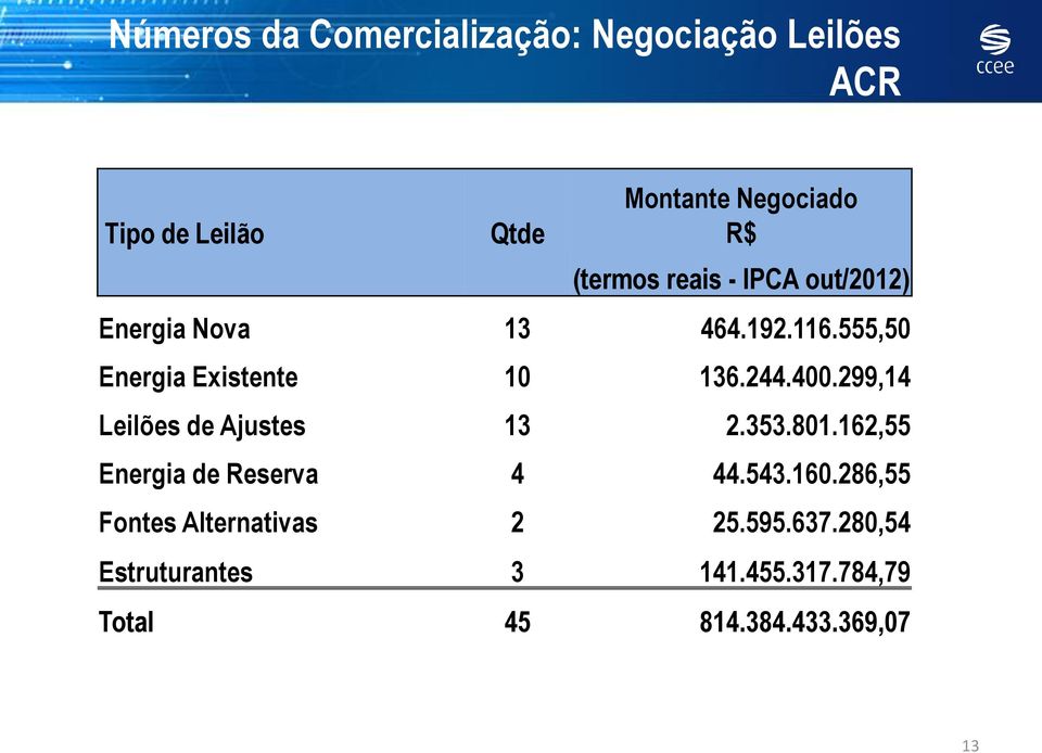 400.299,14 Leilões de Ajustes 13 2.353.801.162,55 Energia de Reserva 4 44.543.160.