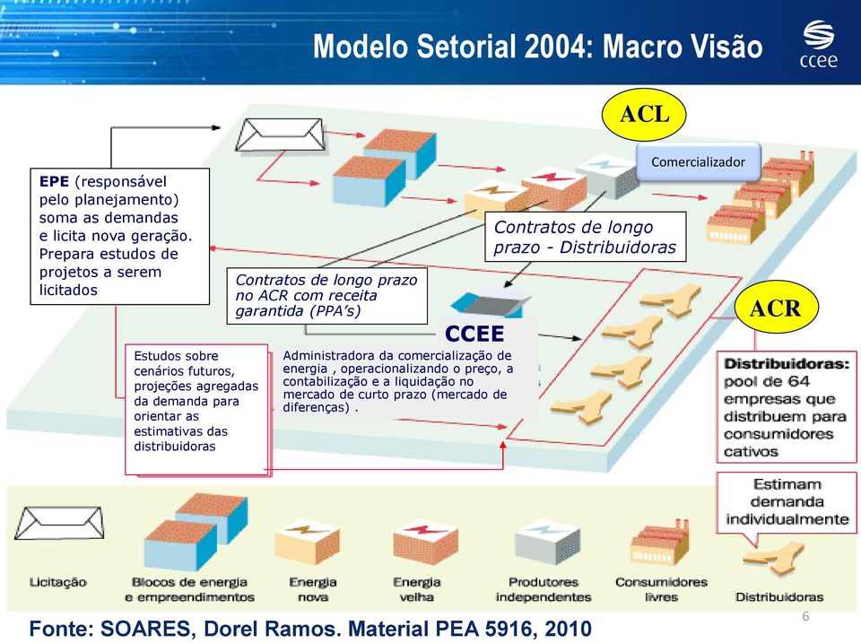 distribuidoras Contratos de longo prazo no ACR com receita garantida (PPA s) CCEE Administradora da comercialização de energia, operacionalizando o