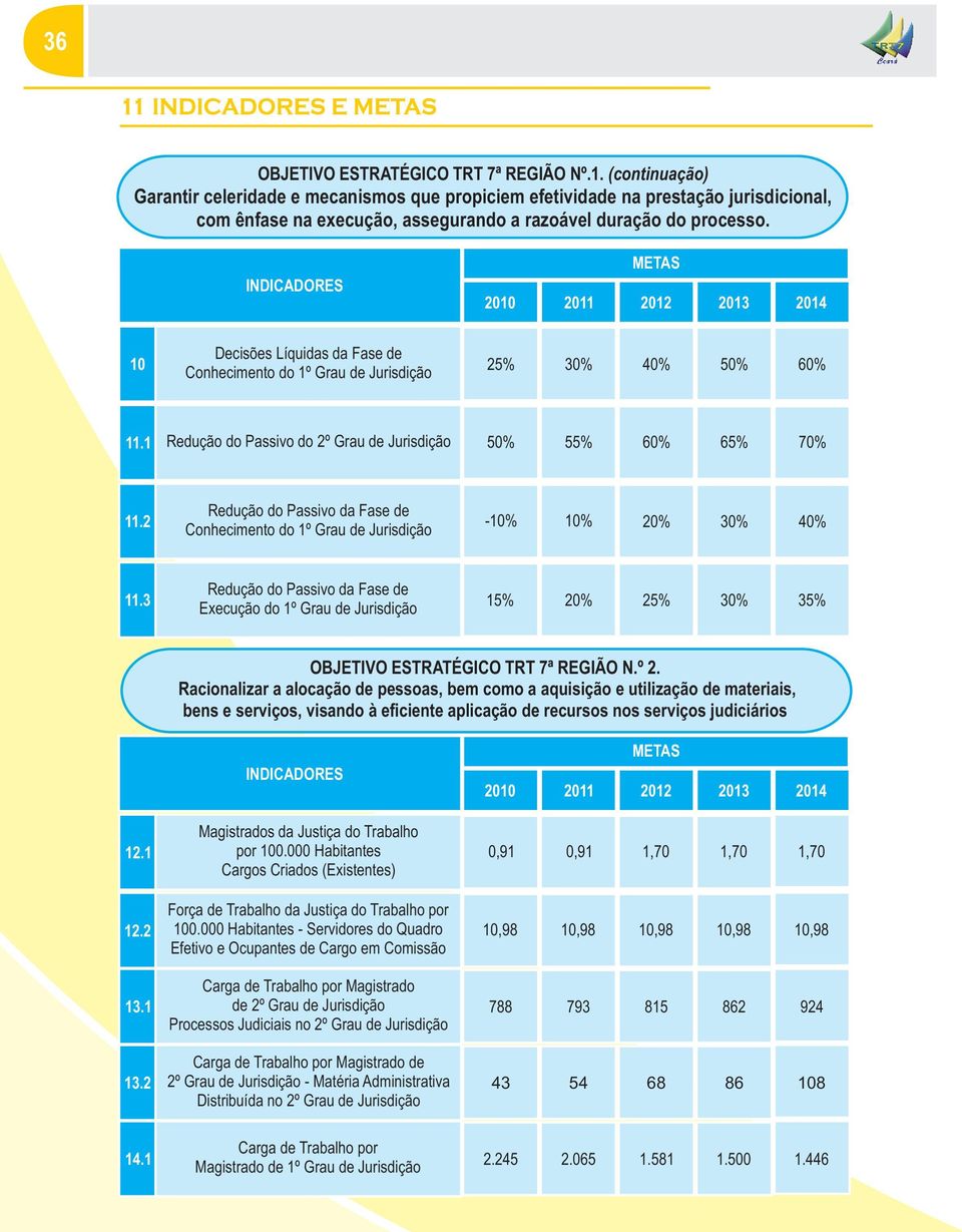 10 Decisões Líquidas da Fase de Conhecimento do 1º Grau de Jurisdição 25% 30% 40% 50% 60% 11.1 Redução do Passivo do 2º Grau de Jurisdição 50% 55% 60% 65% 70% 11.