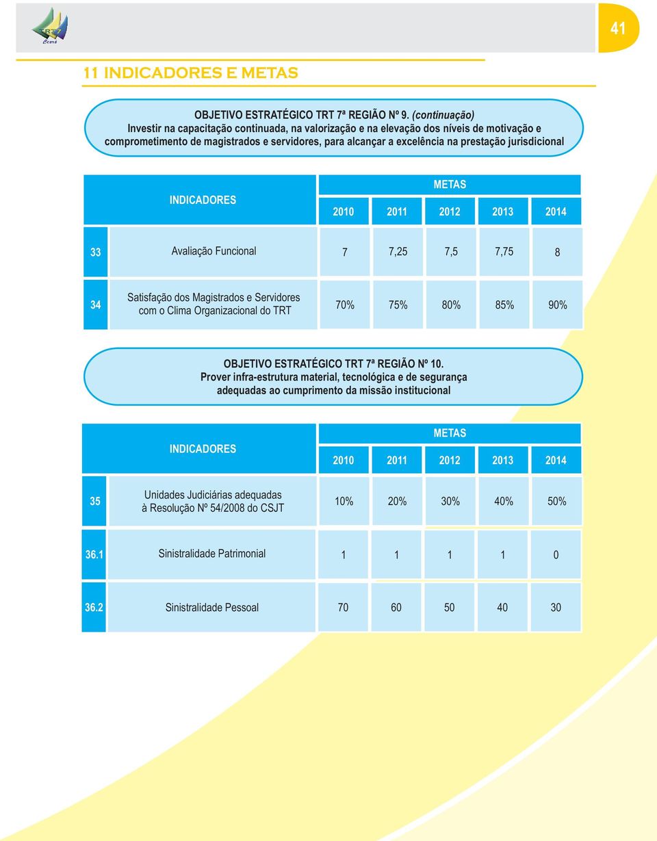 na prestação jurisdicional 33 Avaliação Funcional 7 7,25 7,5 7,75 8 34 Satisfação dos Magistrados e Servidores com o Clima Organizacional do TRT 70% 75% 80% 85% 90% OBJETIVO