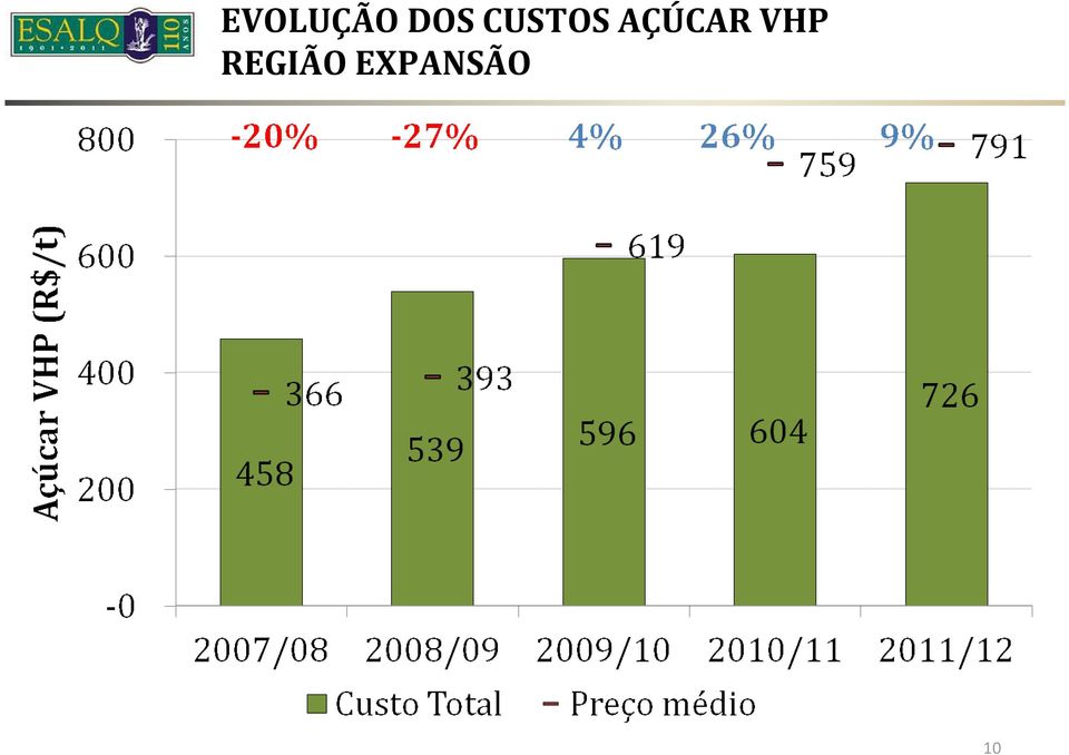 AÇÚCAR VHP