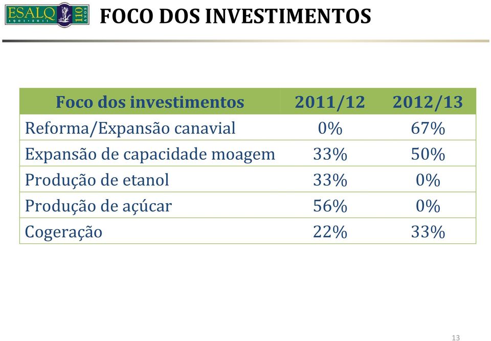 Expansão de capacidade moagem 33% 50% Produção de