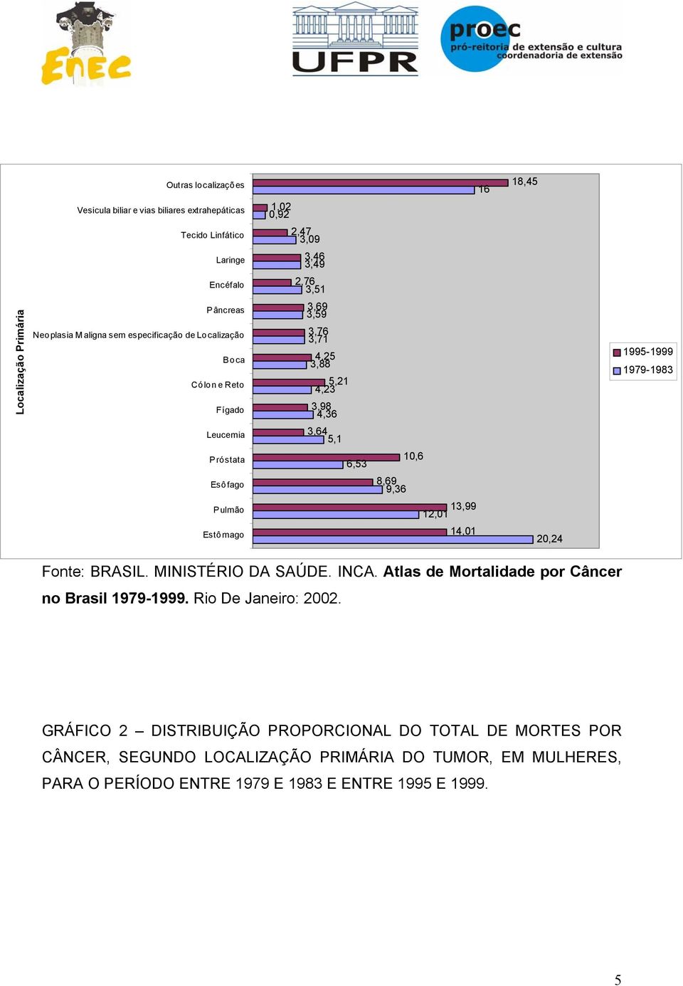 6,53 16 10,6 8,69 9,36 13,99 12,01 14,01 18,45 20,24 1995-1999 1979-1983 Fonte: BRASIL. MINISTÉRIO DA SAÚDE. INCA. Atlas de Mortalidade por Câncer no Brasil 1979-1999.