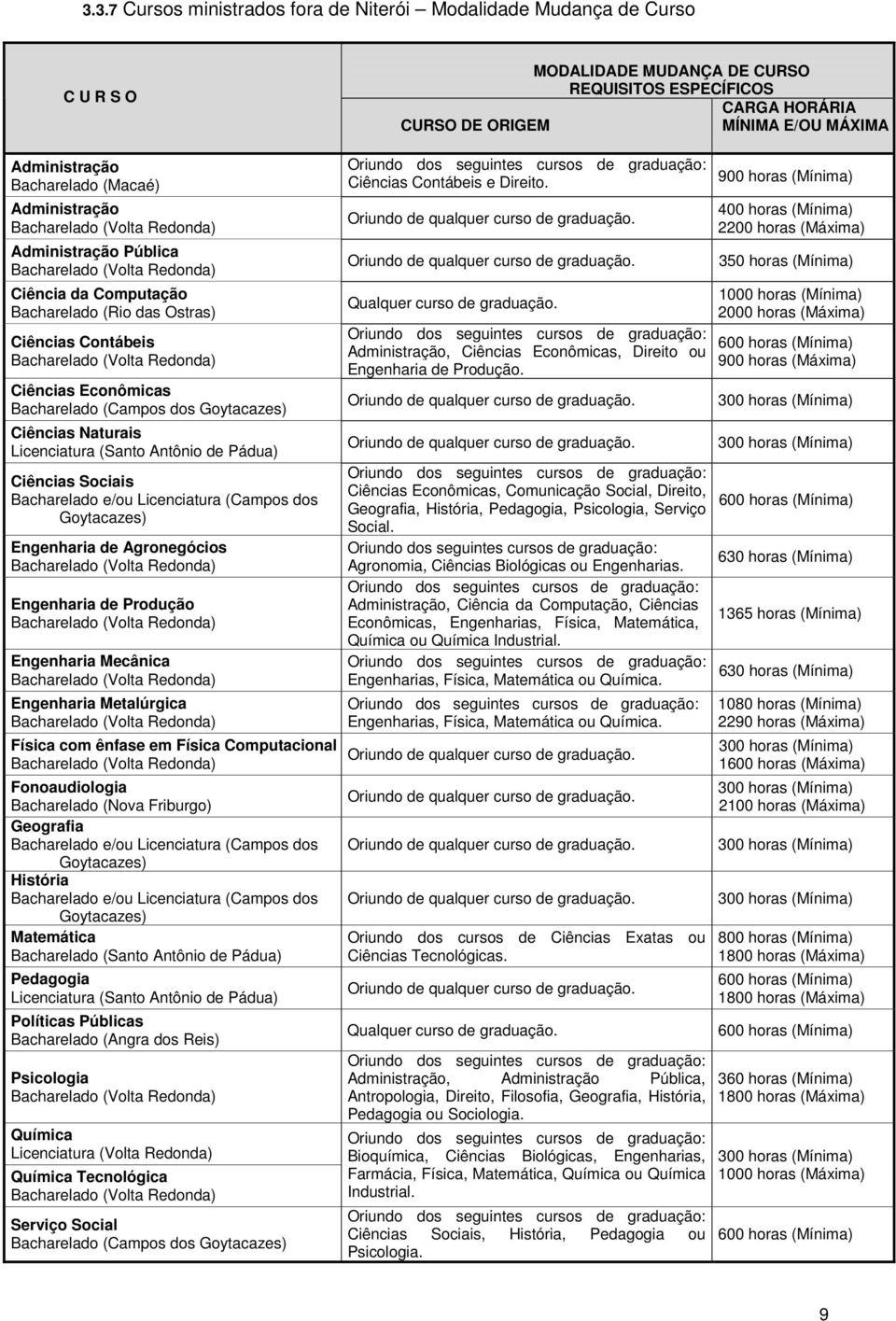 (Santo Antônio de Pádua) Ciências Sociais e/ou Licenciatura (Campos dos Goytacazes) Engenharia de Agronegócios (Volta Redonda) Engenharia de Produção (Volta Redonda) Engenharia Mecânica (Volta