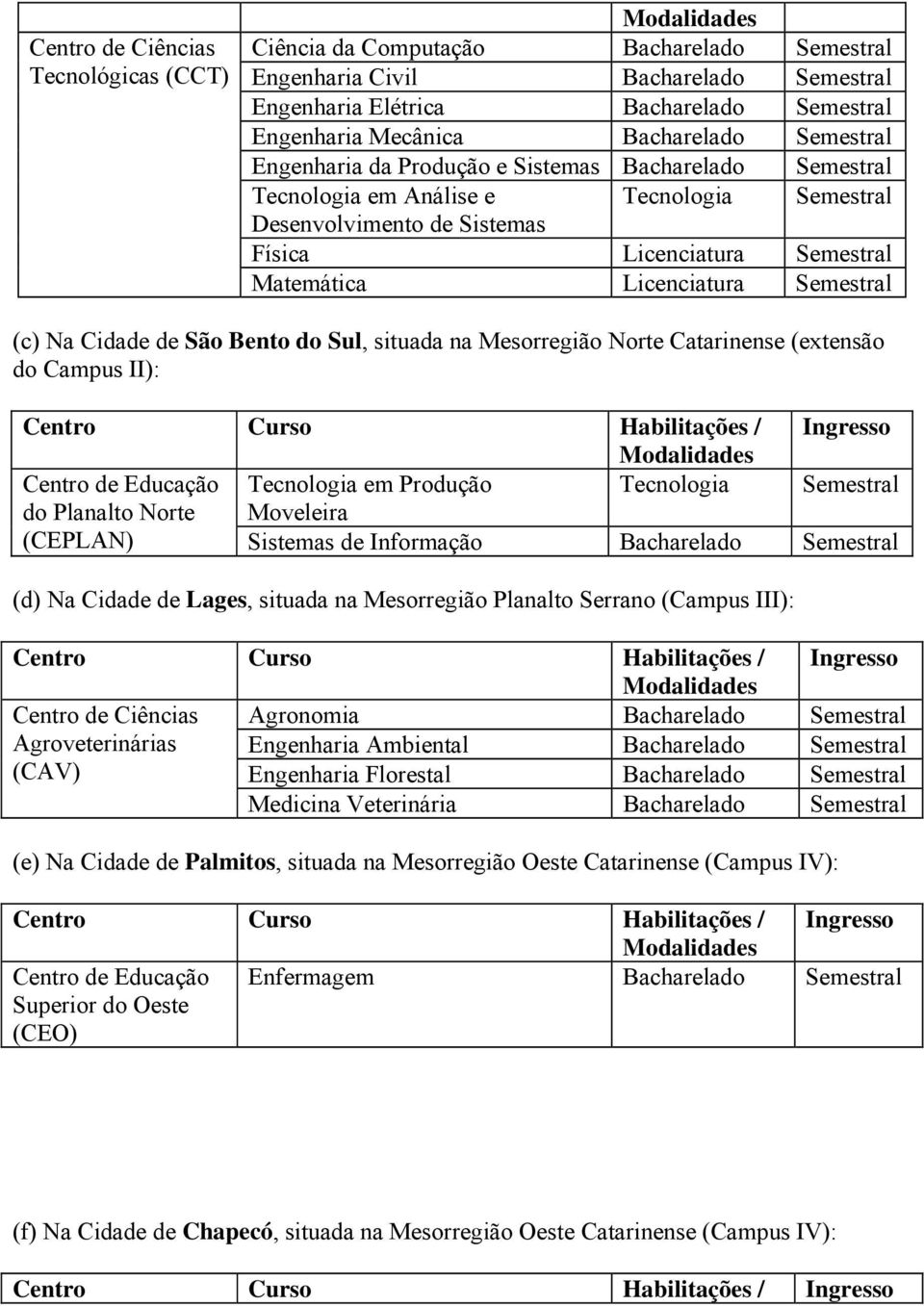 Licenciatura Semestral (c) Na Cidade de São Bento do Sul, situada na Mesorregião Norte Catarinense (extensão do Campus II): Centro Curso Habilitações / Ingresso Modalidades Centro de Educação