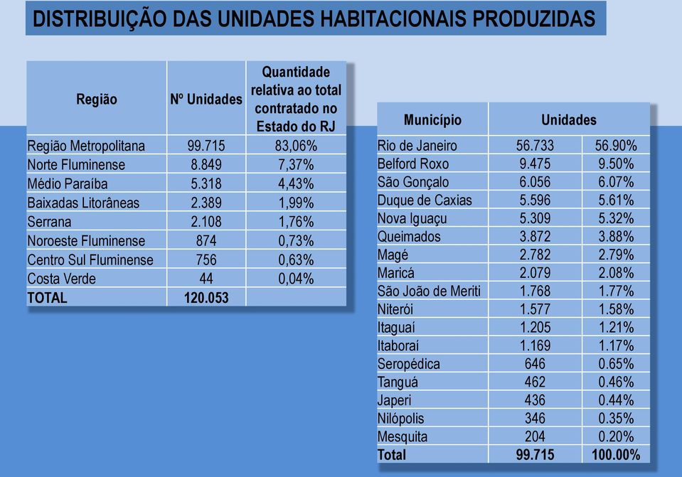 053 Município Rio de Janeiro Belford Roxo São Gonçalo Duque de Caxias Nova Iguaçu Queimados Magé Maricá São João de Meriti Niterói Itaguaí Itaboraí Seropédica Tanguá Japeri Nilópolis Mesquita