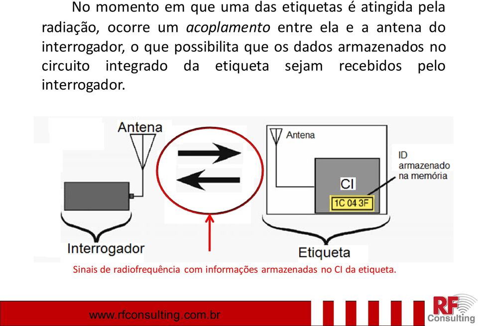 dados armazenados no circuito integrado da etiqueta sejam recebidos pelo