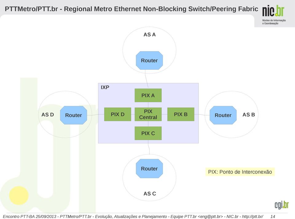 Switch/Peering Fabric AS A Router IXP PIX A AS D